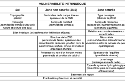 Tableau de vulnérabilité intrinsèque