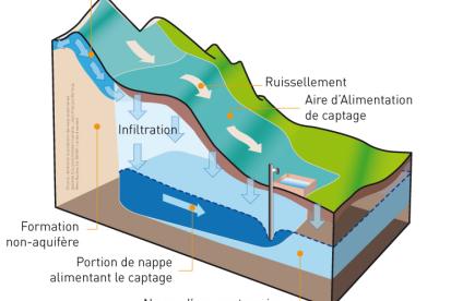 La protection de l’aire d’alimentation de captage 