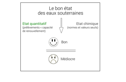 Logo Bon état des eaux souterraines