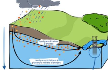 Schéma de principe de l’infiltration des eaux souterraines