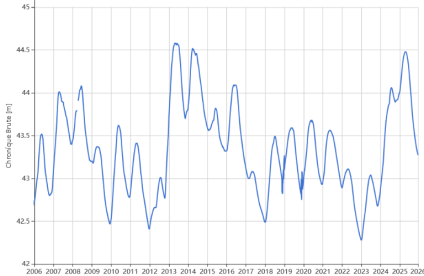Chronique piézométrique