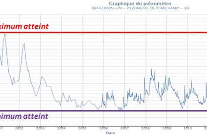 Chronique piézométrique : le battement de la nappe (ADES)