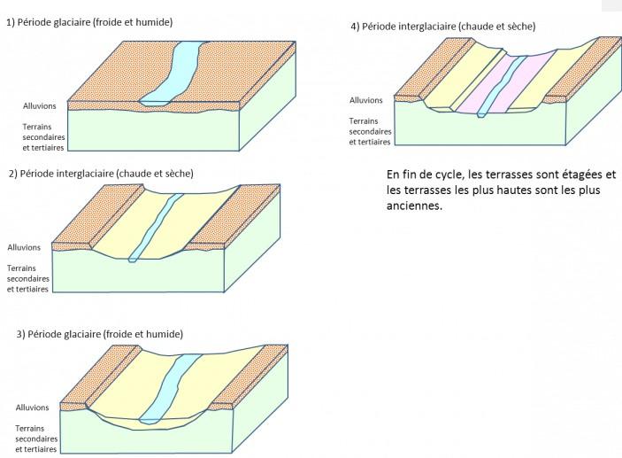 Mécanismes de formation des terrasses étagées