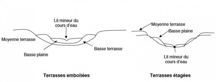 Deux types de morphologie des terrasses alluviales