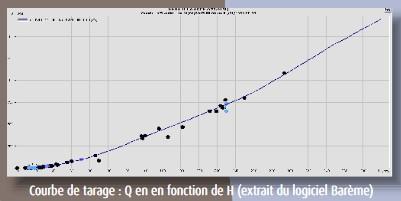 Exemple de courbe de tarage