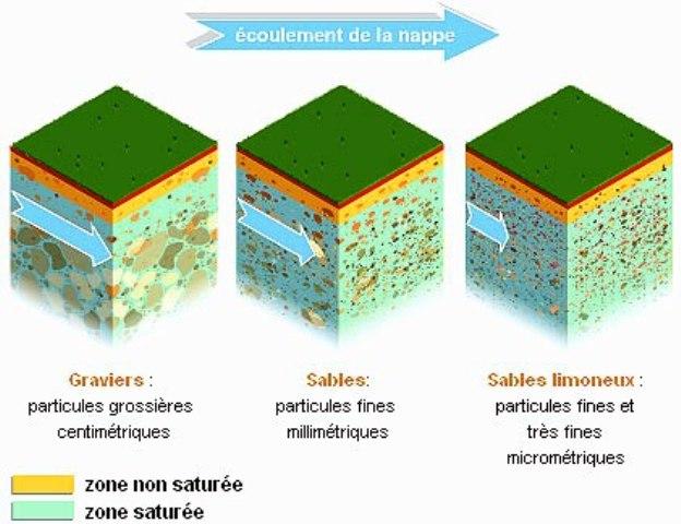 Schéma de l’écoulement des nappes