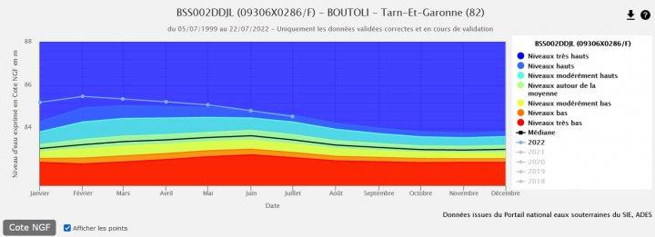 Exemple d’un graphique IPS