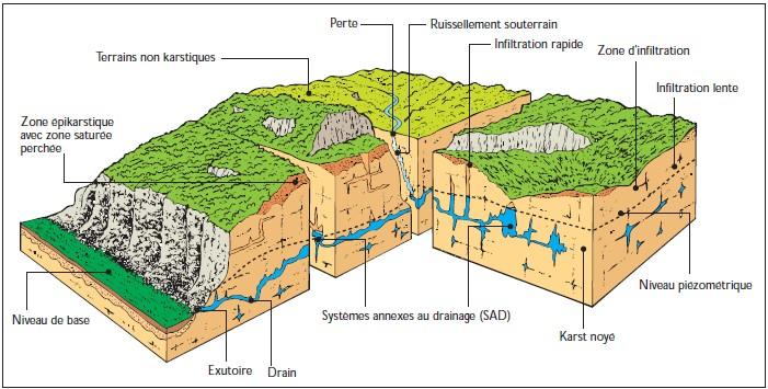 Fonctionnement d’un système karstique