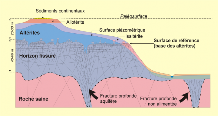 Nouveau modèle conceptuel d’aquifère de socle