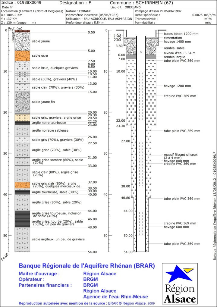 Exemple de coupe géologique et technique BRAR de l’ouvrage 01988X0019/F situé à Schirrhein
