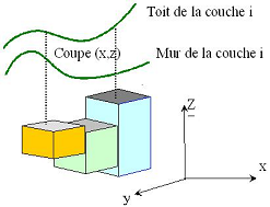 Discrétisation des mailles du MONA
