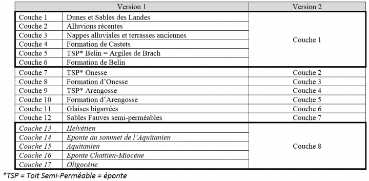 Couches du modèle plio-quaternaire