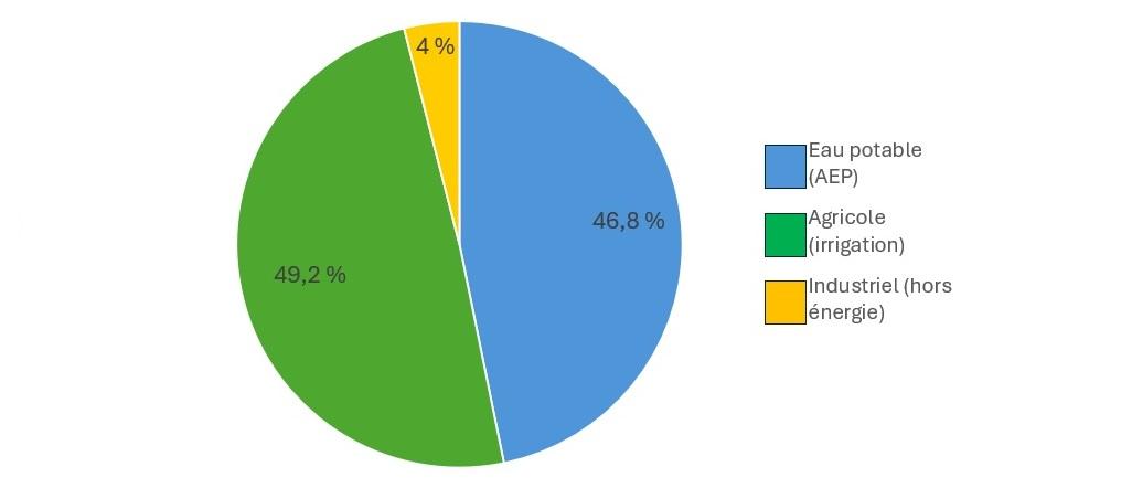 Répartition des prélevements en eau souterraines en Nouvelle-Aquitaine par usages en 2022