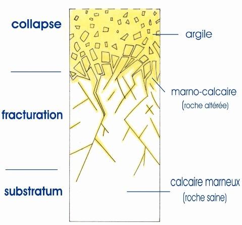 Coupe schématique d'un profil d'altération type dans des calcaires marneux