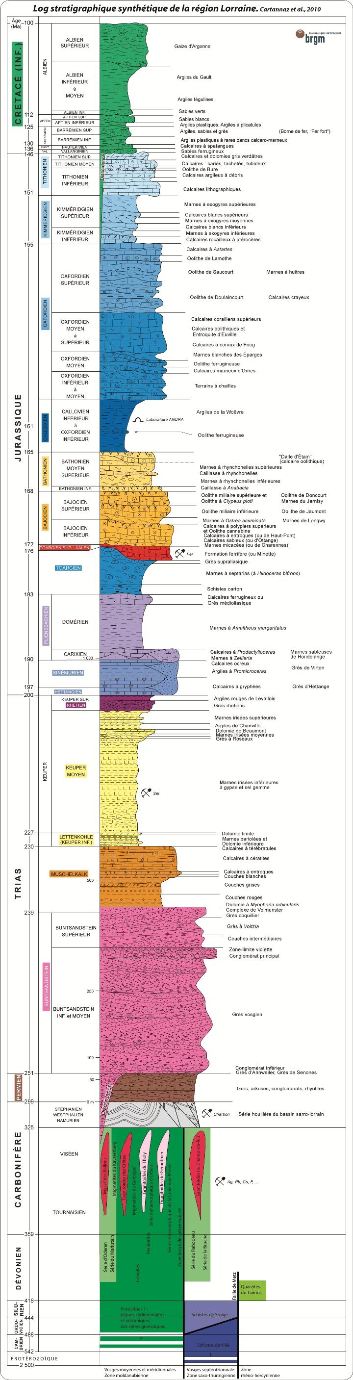 Log stratigraphique synthétique de la région Lorraine