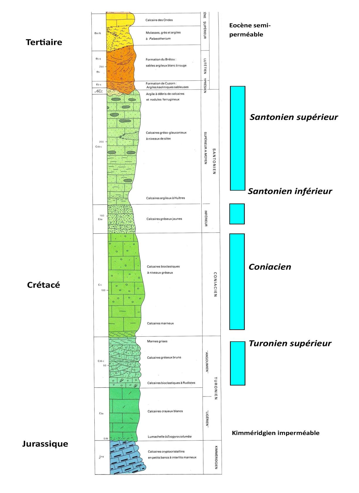 Log schématique de la série géologique du Crétacé