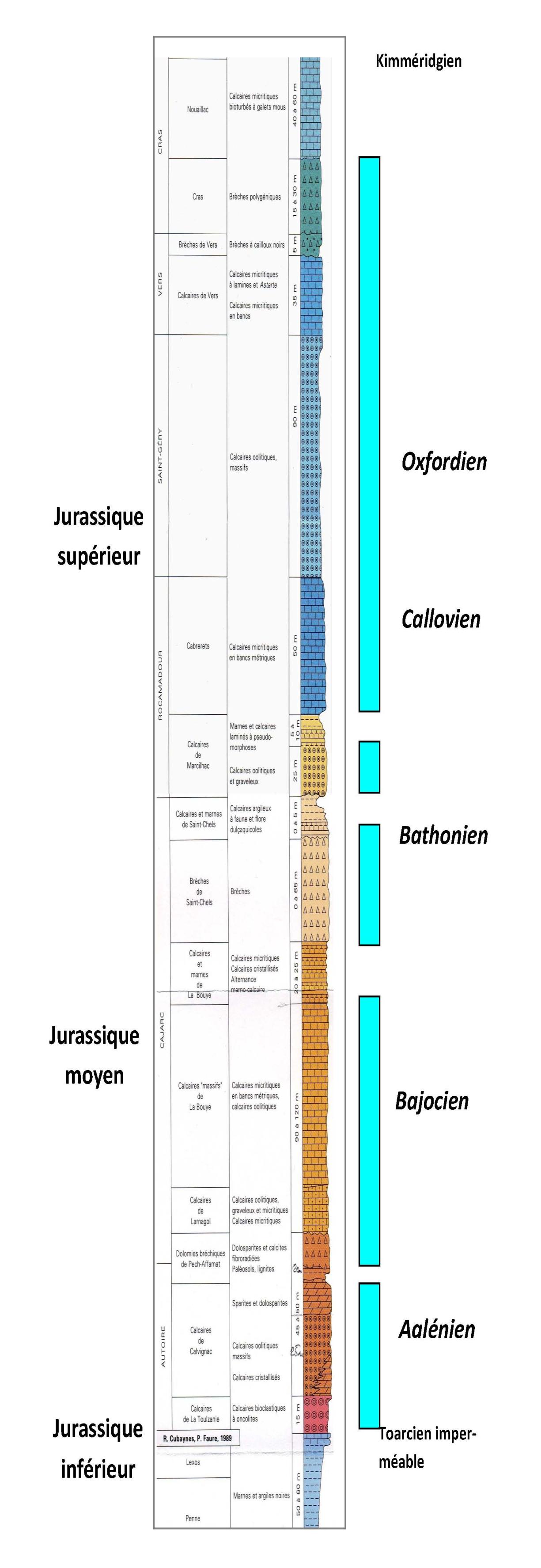 Log schématique de la série géologique du Jurassique