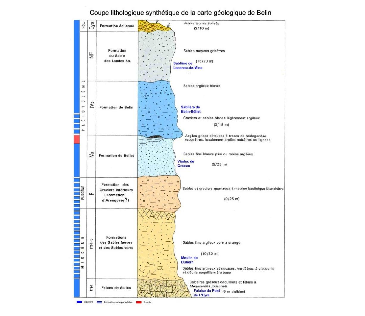 Log synthétique des formations rencontrées dans le secteur de Belin
