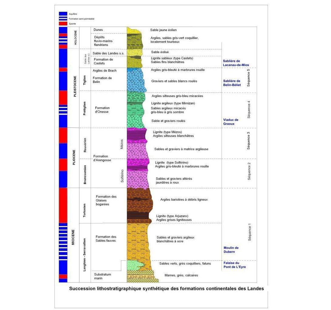 Log synthétique des formations rencontrées dans les Landes