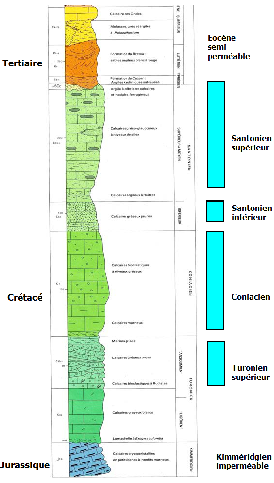 Log schématique de la série géologique du Crétacé de Lot-et-Garonne