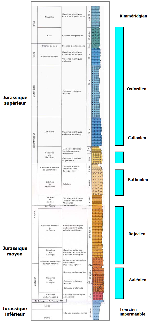 Log schématique de la série géologique du Jurassique de Lot-et-Garonne