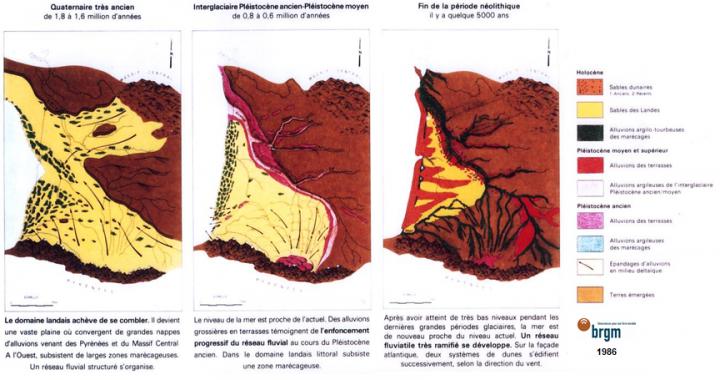 Etapes comblement Bassin Aquitain
