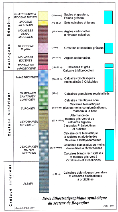 Coupe synthétique reconstituée à partir de la carte géologique de Cazaubon