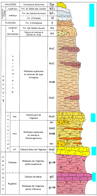 Log schématique de la géologie du Tonneinquais