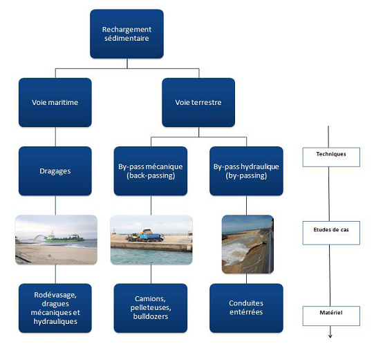 Schéma des différentes techniques de rechargement par sable