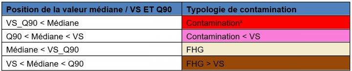 Typologies contamination