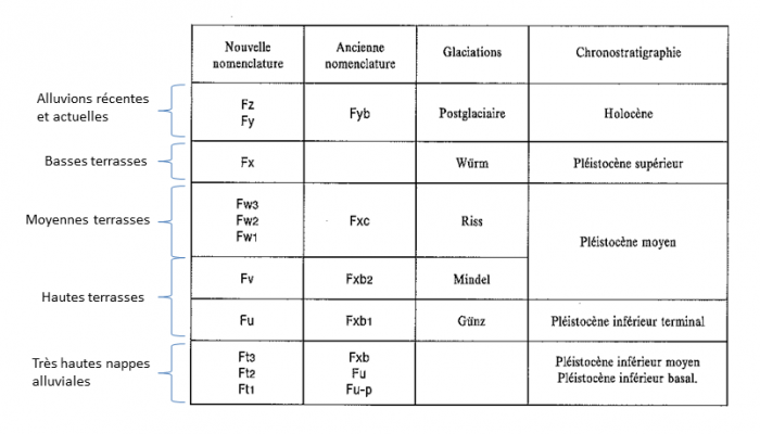 Tableau des terrasses alluviales du secteur de Langon