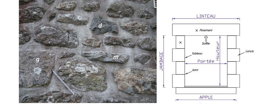 Différentes pierres dans les murs des habitations