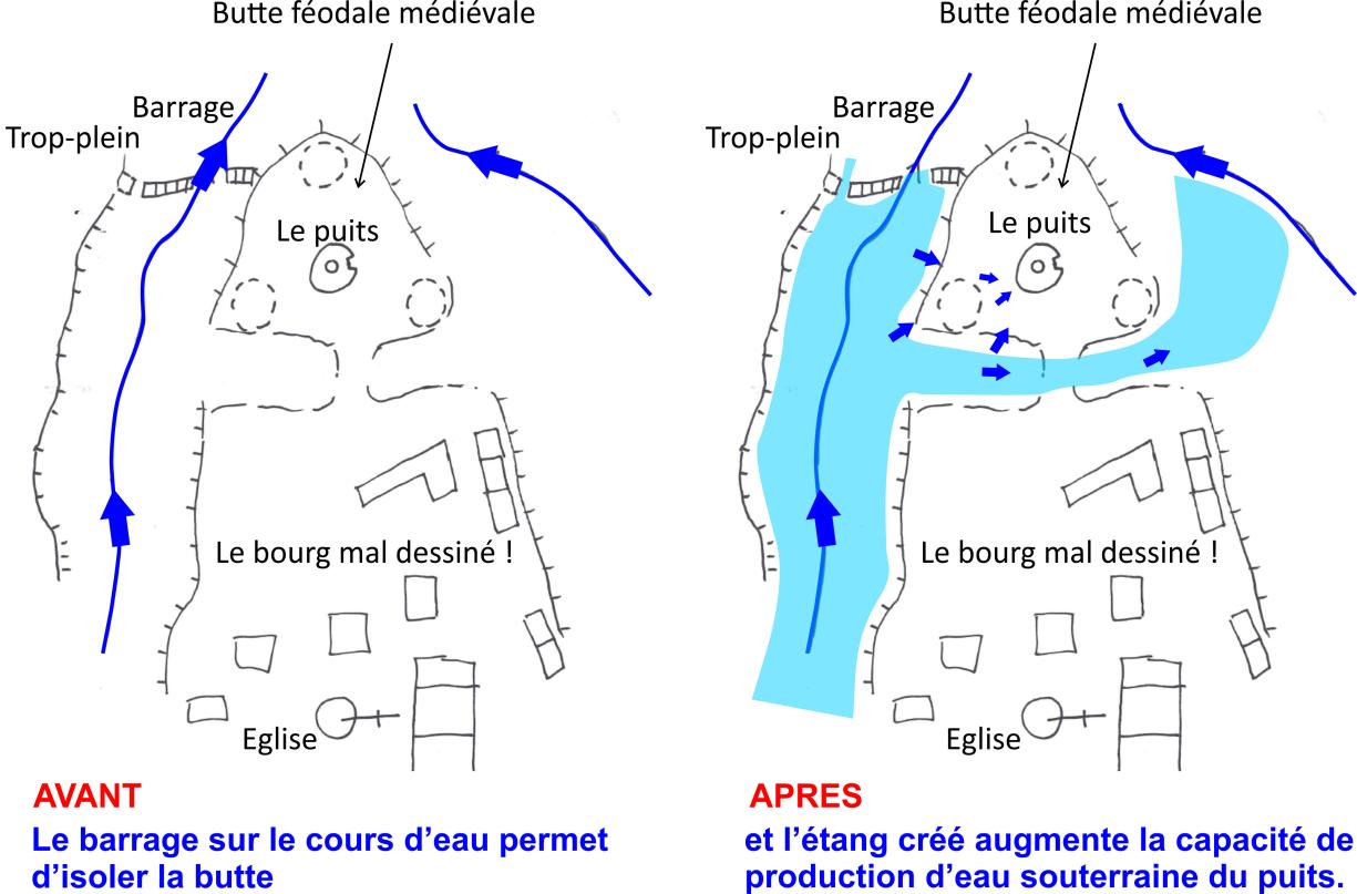 Schéma hydrogéologique de la motte/butte féodale (vue du dessus) et de son puits, et relation avec les eaux souterraines et les aménagements médiévaux