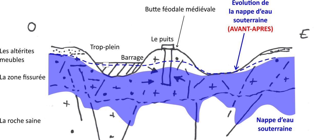 Coupe géologique schématique Ouest-Est de la motte/butte féodale et de son puits, et relation avec les eaux souterraines et les aménagements médiévaux