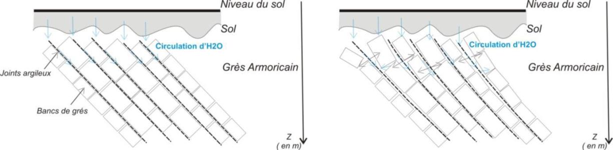 Schéma de principe de l’observation in situ du développement possible du profil d’altération sur les grès armoricains (figure extraite du rapport BRGM/RP-63719-FR)