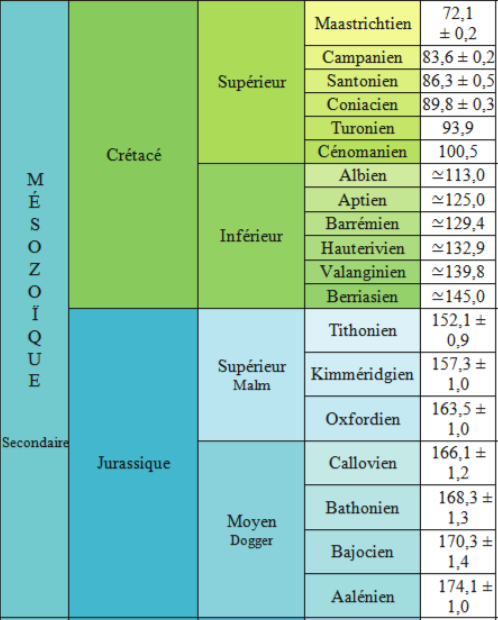 Echelle stratigraphique du parcours sur le Littoral Charentais