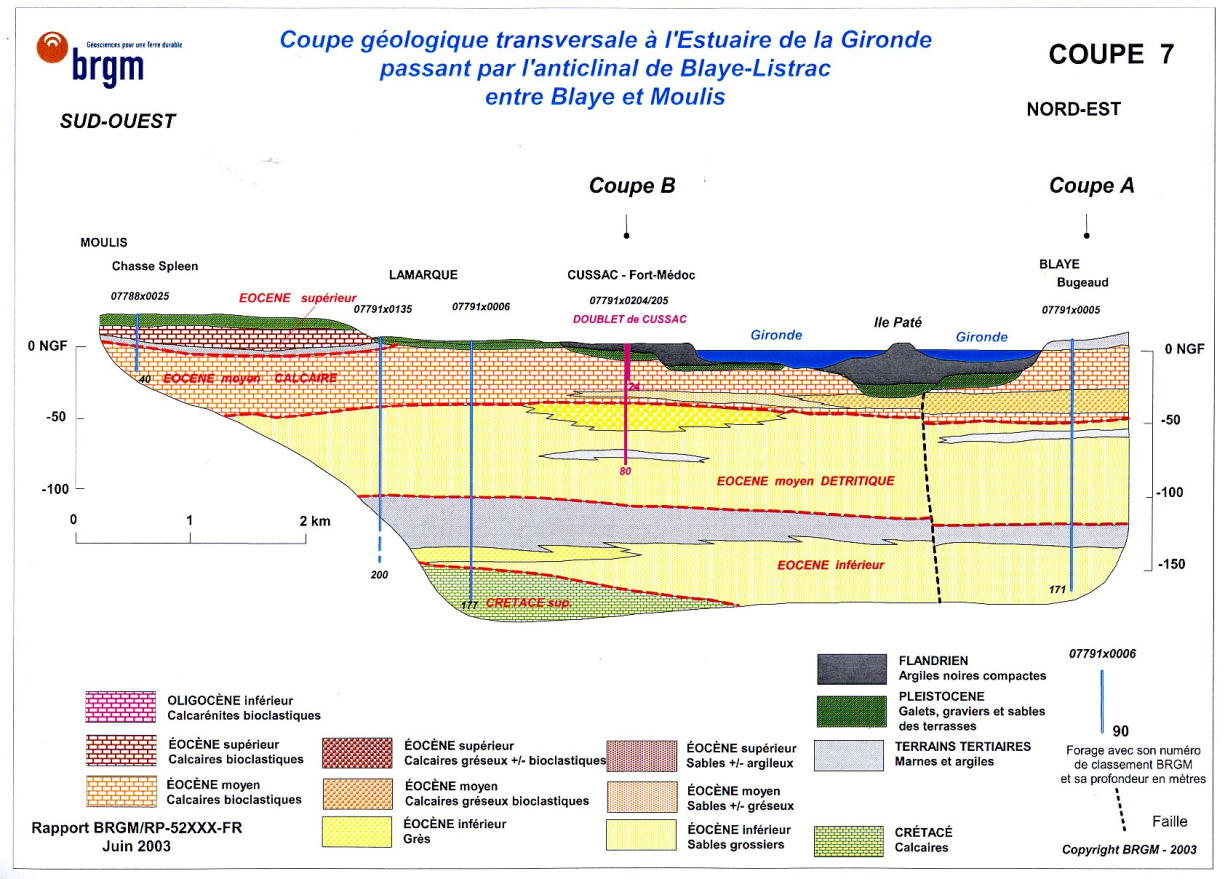 Coupe géologique des terrains de l’Eocène, dans l’axe de l’anticlinal de Listrac-Blaye