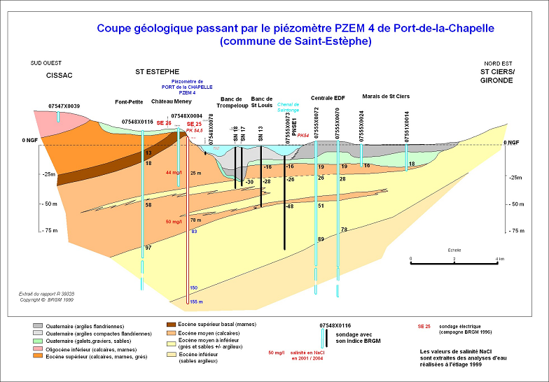 Plongement général des couches de l'Eocène vers le sud-ouest, sous l'estuaire de la Gironde