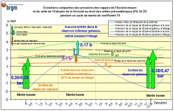 Comparaison des pressions au droit de Blaye et Cussac-Fort-Médoc