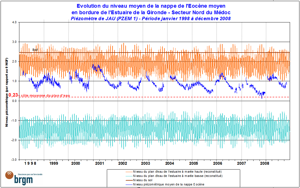 Evolution de la pression de la nappe éocène dans le nord du Médoc