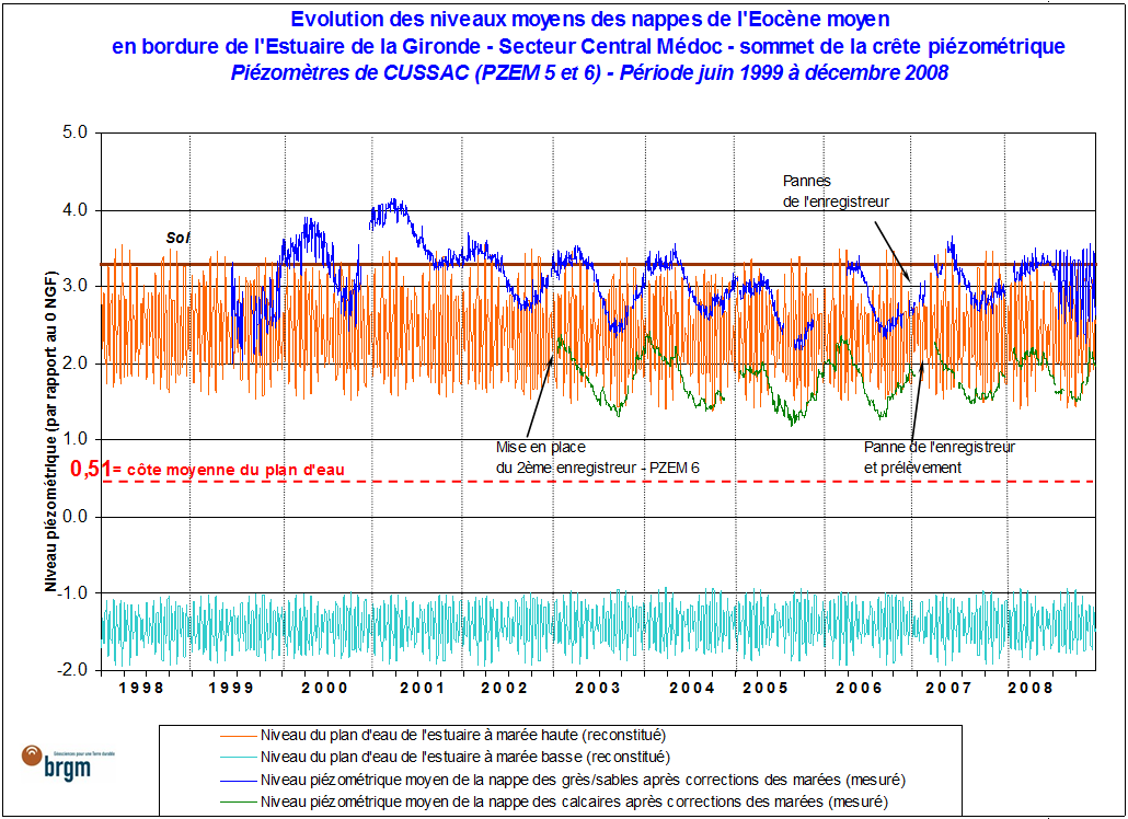 Evolution de la pression de la nappe éocène au niveau de Cussac - Listrac