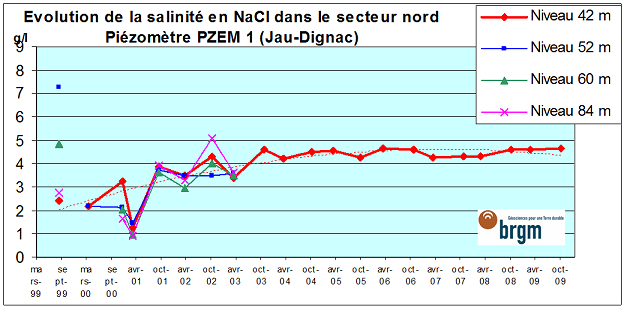 Evolution de la salinité dans la nappe éocène, dans le nord du Médoc