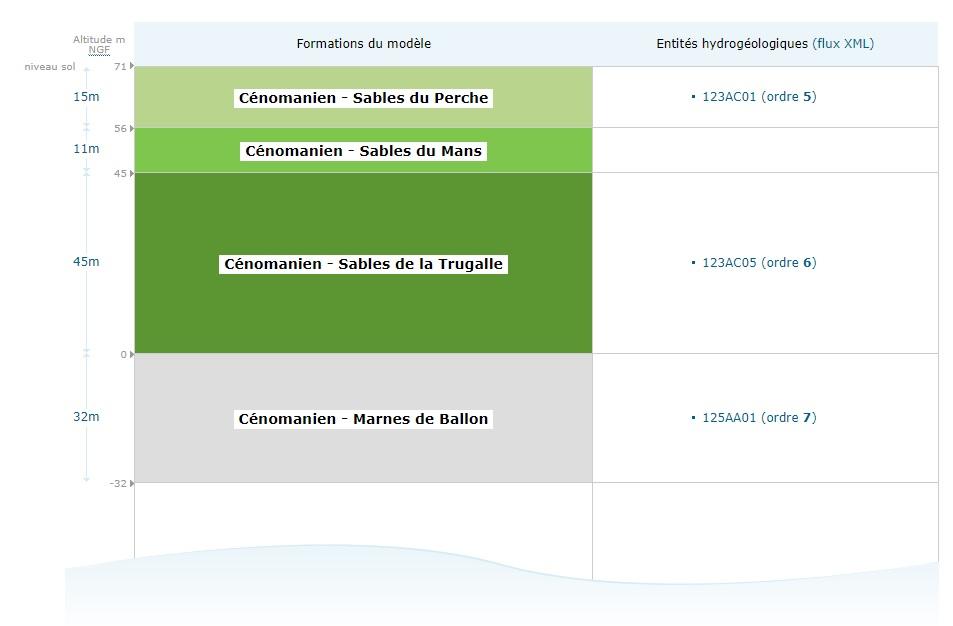 Exemple de log Géo-hydro
BRGM
log Géo-hydro