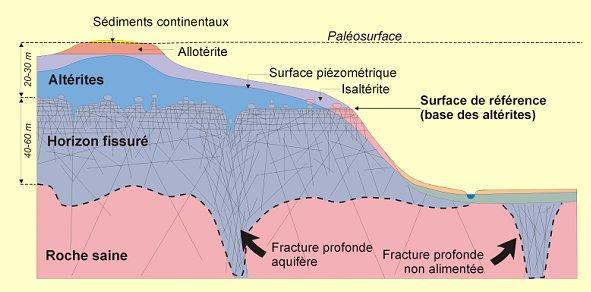 Schéma conceptuel des aquifères de socle (R.Wyns, 1998 et 2004)