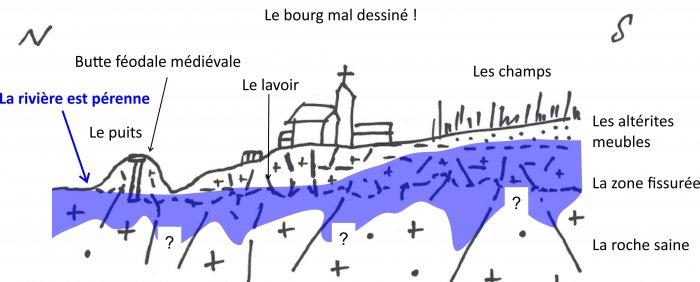 Coupe géologique schématique interprétative Nord-Sud de la position de la nappe phréatique et du réservoir d’eau souterraine au niveau du village du Plessix-Balisson