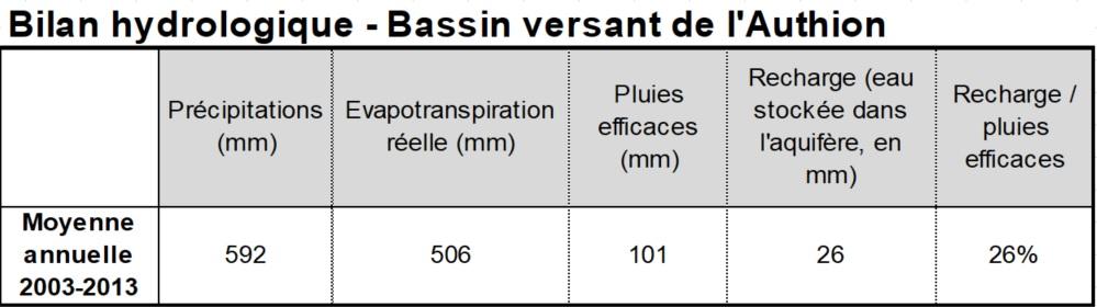 Bilan hydrologique