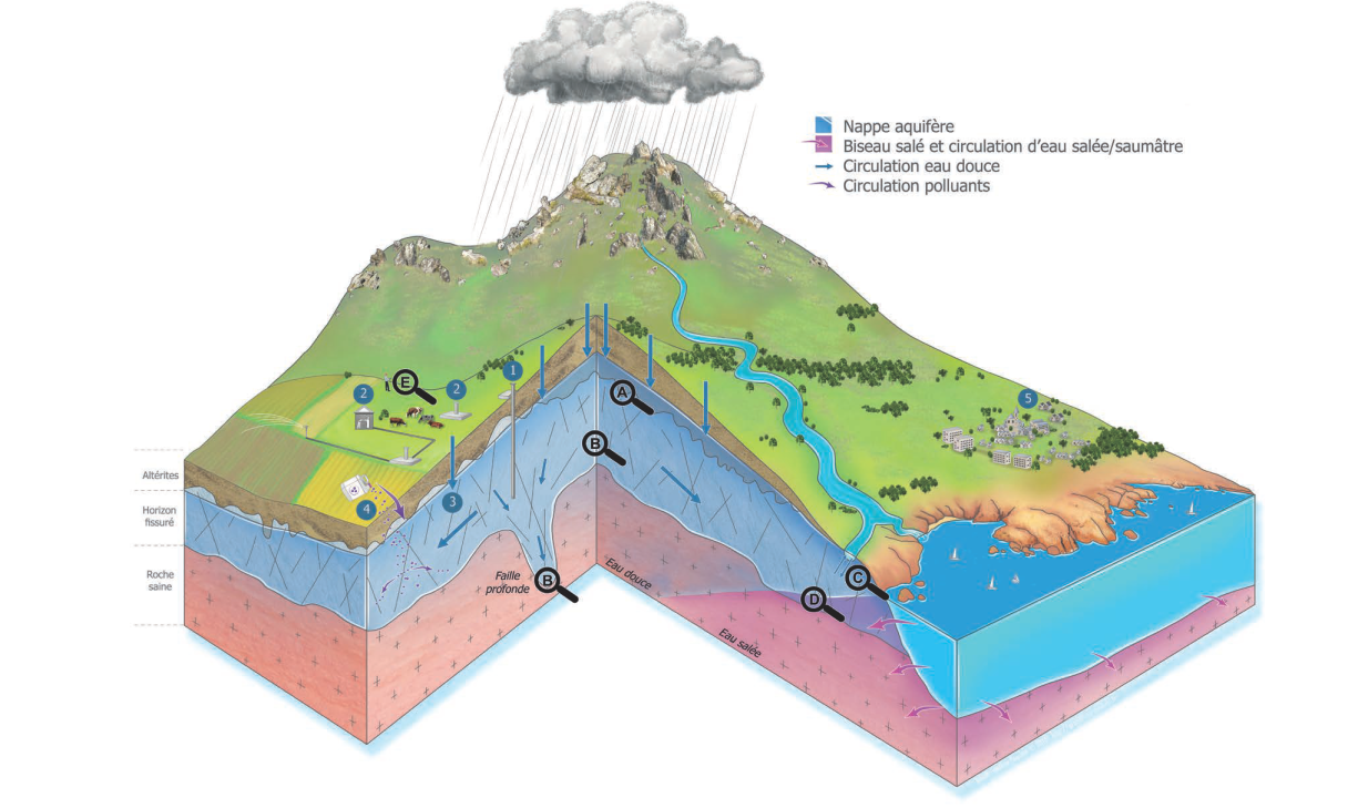 Bloc diagramme des eaux souterraines bretonnes