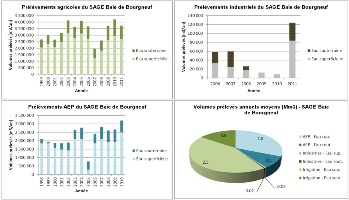 Répartition usages Baie de Bourgneuf