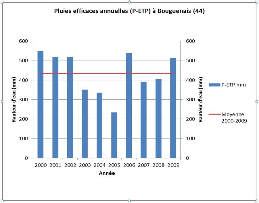 Différence P - ETP annuelle à Bouguenais (Loire-Atlantique)