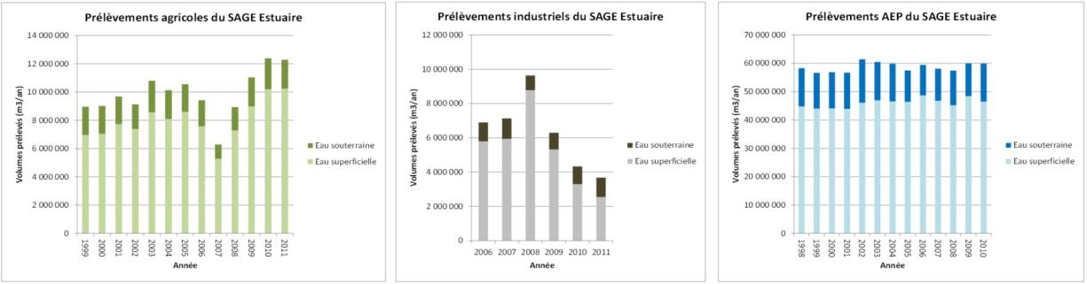 SAGE ESTUAIRE LOIRE PRELEVEMENTS